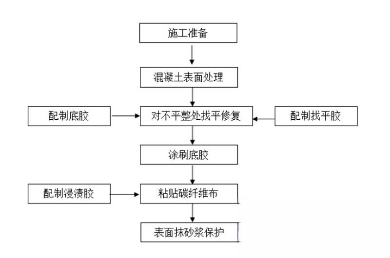 横栏镇碳纤维加固的优势以及使用方法